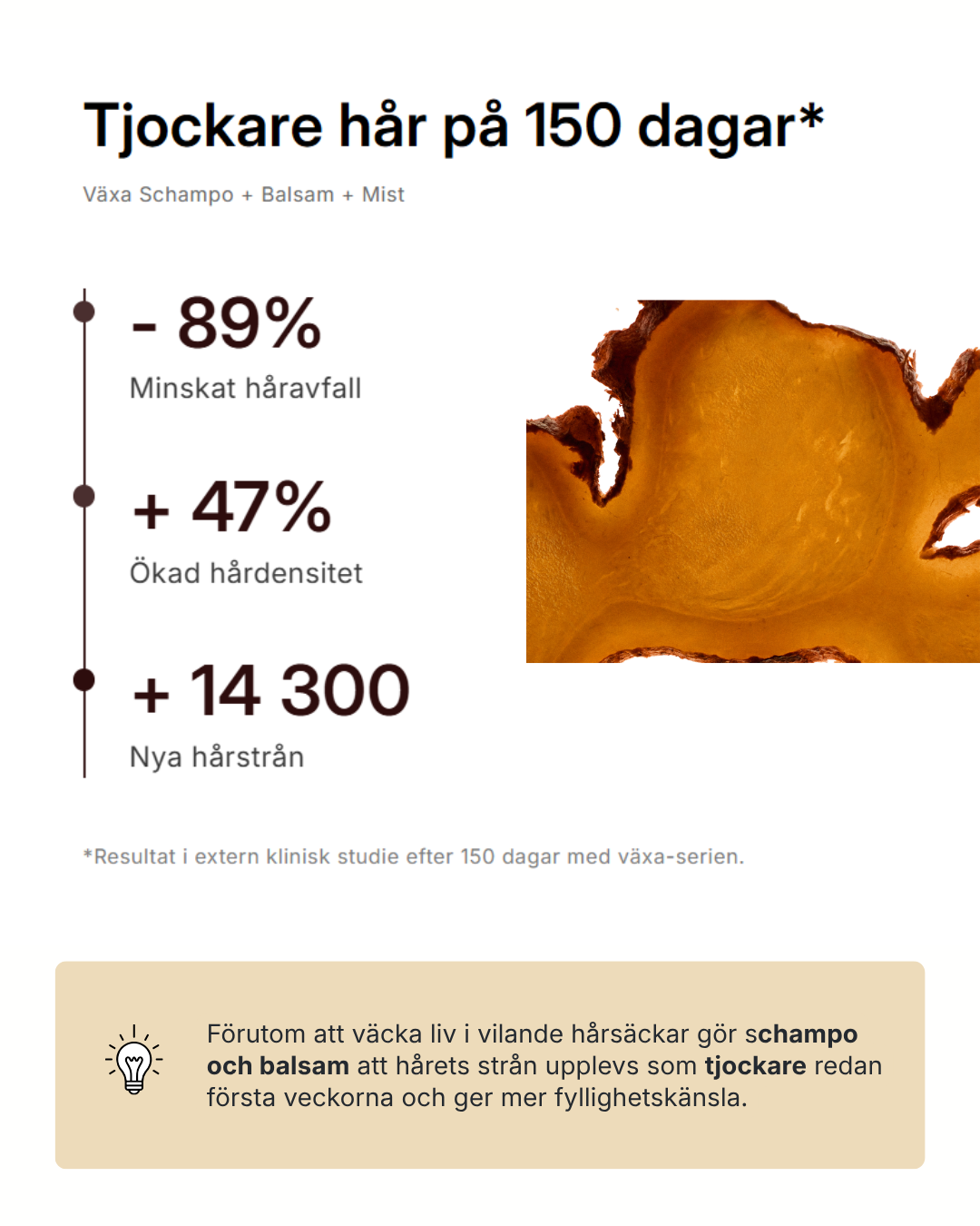 Klinisk studie: 89 procent minskat håravfall, 47 procent ökad hårdensitet och 14 300 nya hårstrån efter 150 dagar med Växa-serien